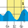 Nurse Slough tide chart for Tuesday, July 1, 2025