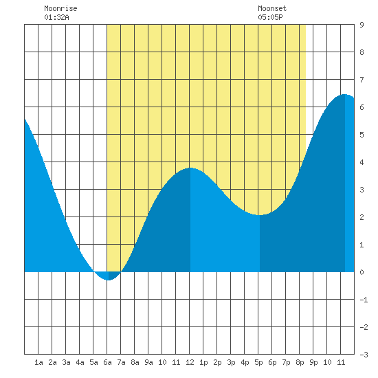 Nurse Slough tide chart for Sunday, July 20, 2025