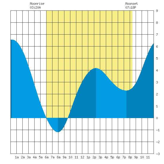 Nurse Slough tide chart for Tuesday, July 22, 2025