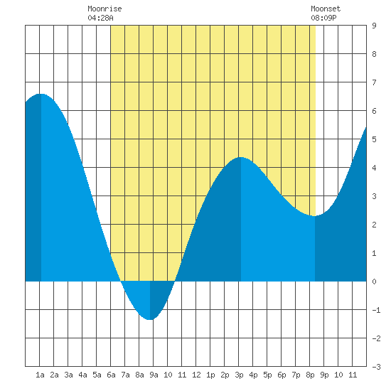 Nurse Slough tide chart for Wednesday, July 23, 2025