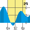 Nurse Slough tide chart for Friday, July 25, 2025