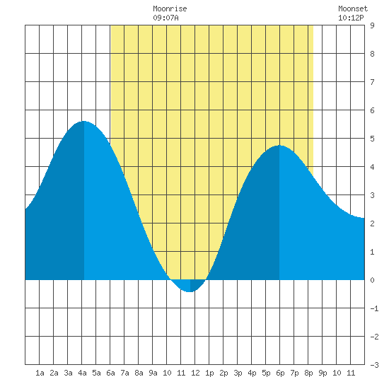 Nurse Slough tide chart for Sunday, July 27, 2025