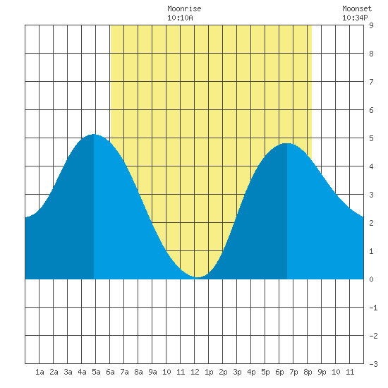 Nurse Slough tide chart for Monday, July 28, 2025