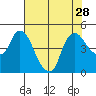 Nurse Slough tide chart for Monday, July 28, 2025