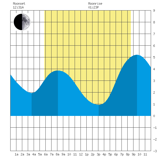 Nurse Slough tide chart for Wednesday, July 2, 2025