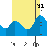 Nurse Slough tide chart for Thursday, July 31, 2025