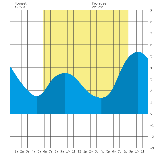 Nurse Slough tide chart for Thursday, July 3, 2025
