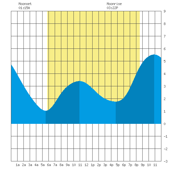 Nurse Slough tide chart for Friday, July 4, 2025