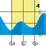 Nurse Slough tide chart for Friday, July 4, 2025