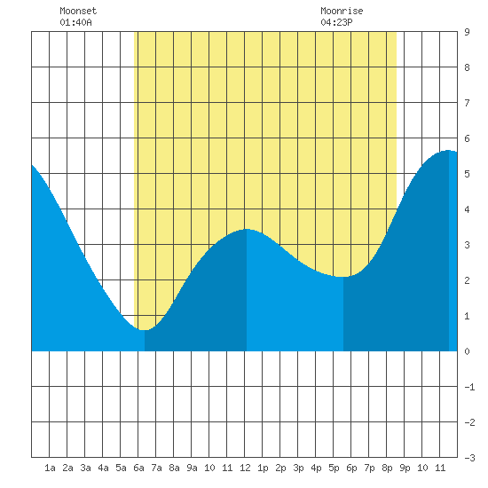 Nurse Slough tide chart for Saturday, July 5, 2025