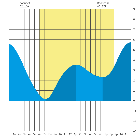 Nurse Slough tide chart for Sunday, July 6, 2025