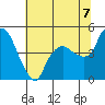 Nurse Slough tide chart for Monday, July 7, 2025