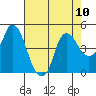 Nurse Slough tide chart for Sunday, August 10, 2025