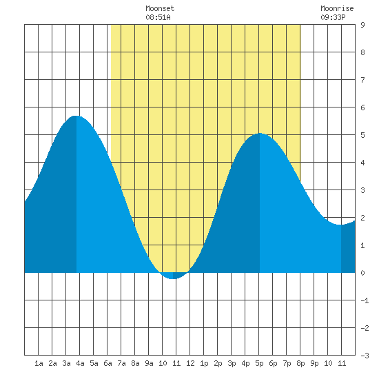Nurse Slough tide chart for Monday, August 11, 2025