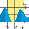 Nurse Slough tide chart for Monday, August 11, 2025