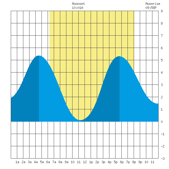 Nurse Slough tide chart for Tuesday, August 12, 2025