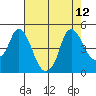 Nurse Slough tide chart for Tuesday, August 12, 2025