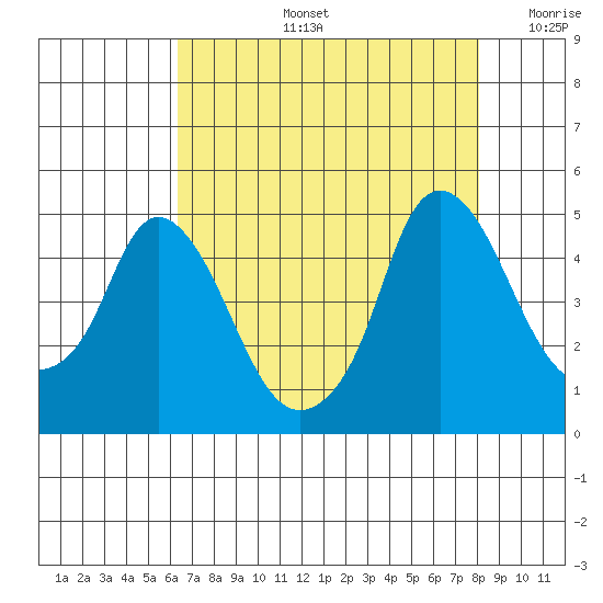 Nurse Slough tide chart for Wednesday, August 13, 2025