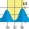 Nurse Slough tide chart for Wednesday, August 13, 2025