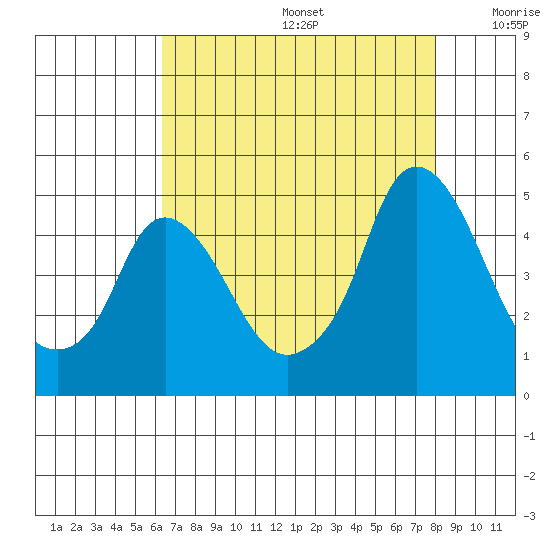 Nurse Slough tide chart for Thursday, August 14, 2025