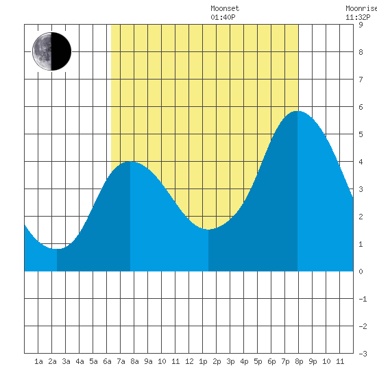 Nurse Slough tide chart for Friday, August 15, 2025