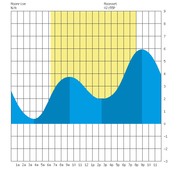 Nurse Slough tide chart for Saturday, August 16, 2025