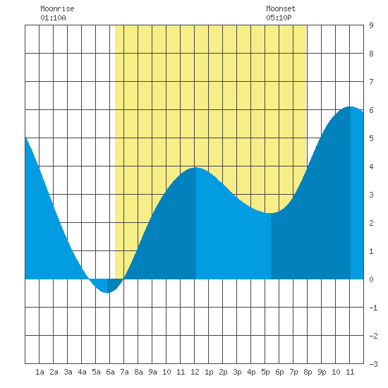 Nurse Slough tide chart for Monday, August 18, 2025