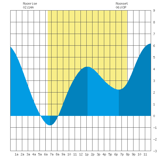 Nurse Slough tide chart for Tuesday, August 19, 2025