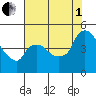 Nurse Slough tide chart for Friday, August 1, 2025