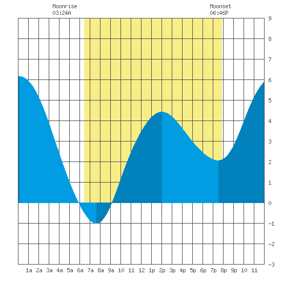 Nurse Slough tide chart for Wednesday, August 20, 2025