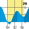 Nurse Slough tide chart for Wednesday, August 20, 2025