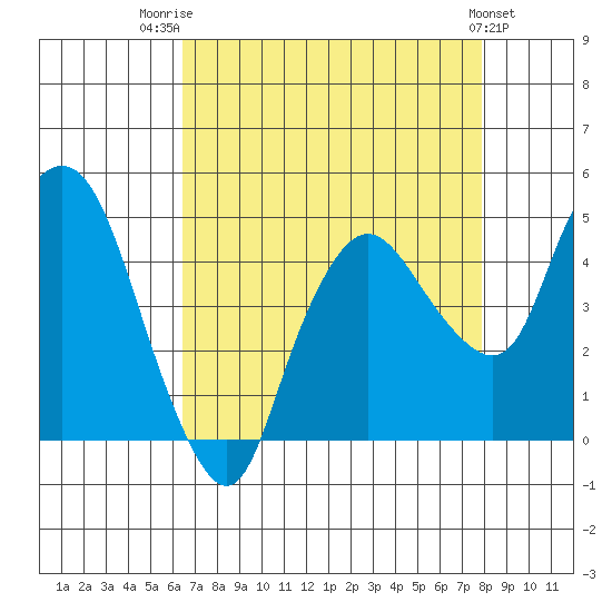 Nurse Slough tide chart for Thursday, August 21, 2025