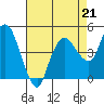 Nurse Slough tide chart for Thursday, August 21, 2025