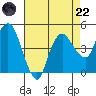 Nurse Slough tide chart for Friday, August 22, 2025