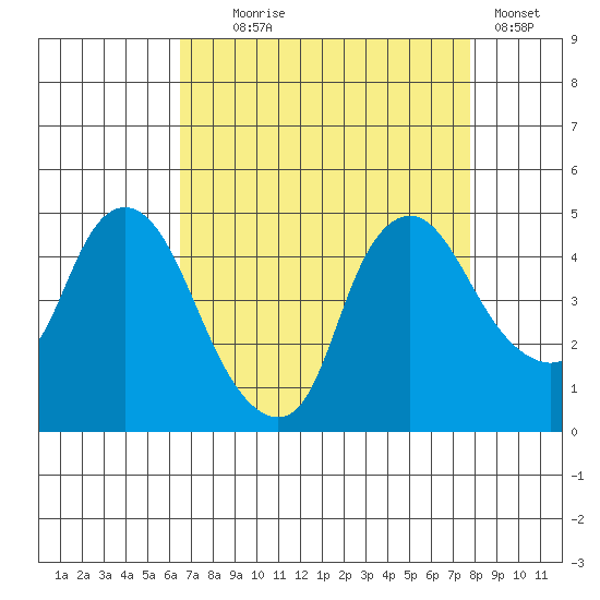 Nurse Slough tide chart for Monday, August 25, 2025