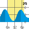 Nurse Slough tide chart for Monday, August 25, 2025