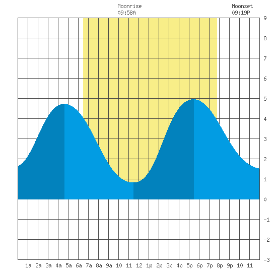 Nurse Slough tide chart for Tuesday, August 26, 2025