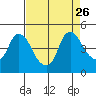 Nurse Slough tide chart for Tuesday, August 26, 2025