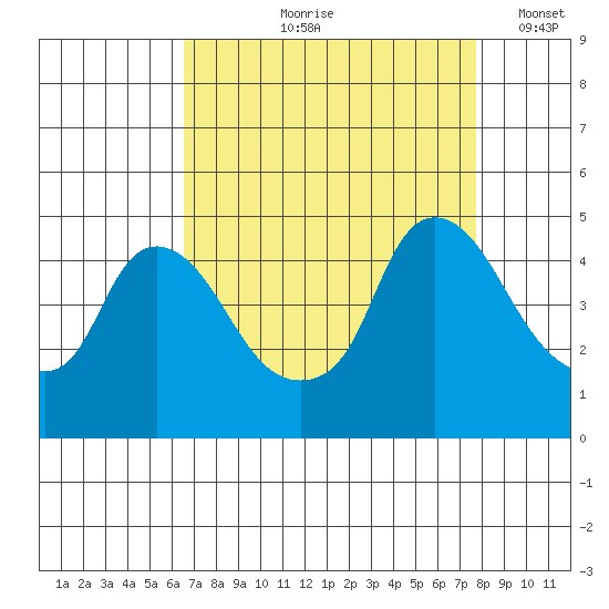 Nurse Slough tide chart for Wednesday, August 27, 2025