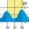 Nurse Slough tide chart for Wednesday, August 27, 2025