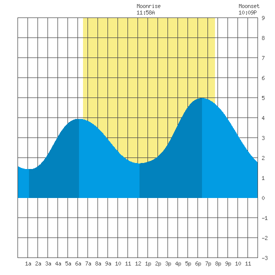 Nurse Slough tide chart for Thursday, August 28, 2025