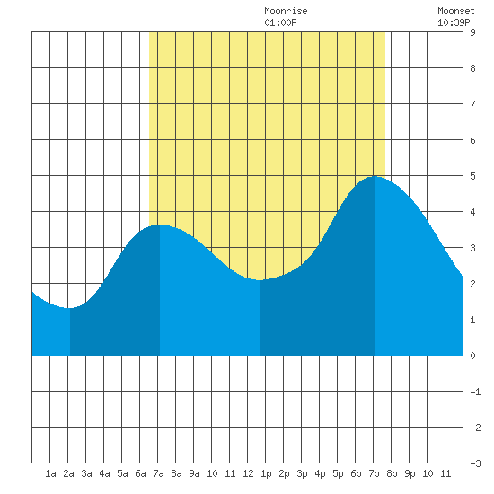 Nurse Slough tide chart for Friday, August 29, 2025