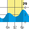 Nurse Slough tide chart for Friday, August 29, 2025