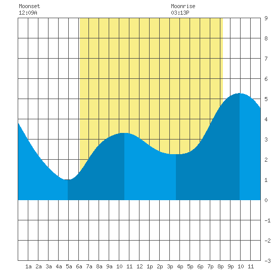 Nurse Slough tide chart for Saturday, August 2, 2025