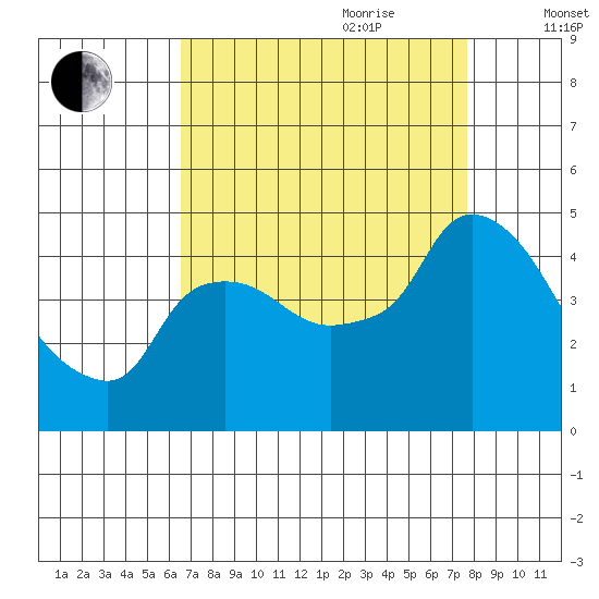 Nurse Slough tide chart for Saturday, August 30, 2025