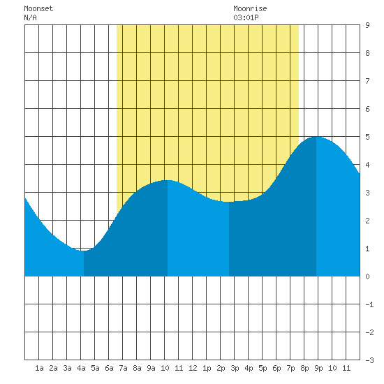 Nurse Slough tide chart for Sunday, August 31, 2025