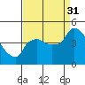 Nurse Slough tide chart for Sunday, August 31, 2025