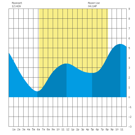 Nurse Slough tide chart for Sunday, August 3, 2025