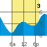 Nurse Slough tide chart for Sunday, August 3, 2025