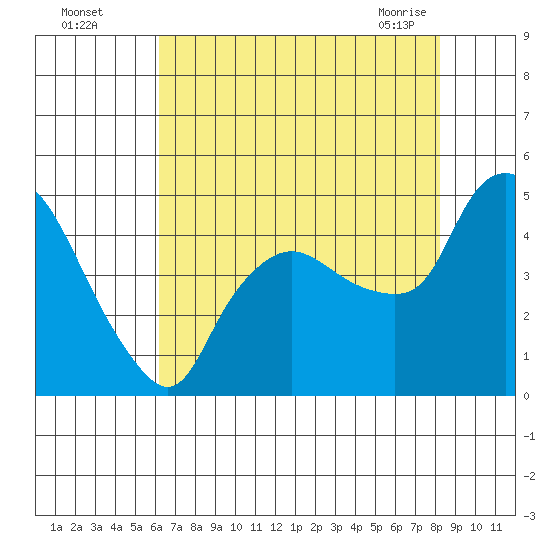 Nurse Slough tide chart for Monday, August 4, 2025